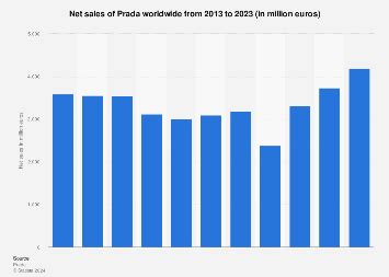 net profit for prada 2019|Global net income of Prada worldwide 2023 .